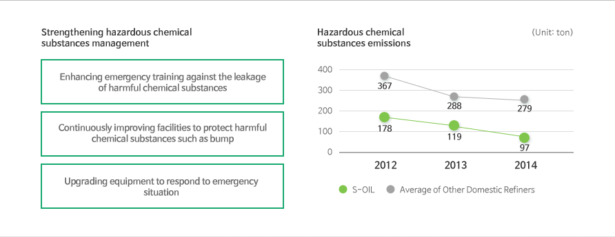 Strengthening hazardous chemical substances management Enhancing emergency training against the leakage of harmful chemical substances Continuously improving facilities to protect harmful chemical substances such as bump Upgrading equipment to respond to emergency situation Hazardous chemical substances emissions (Unit: ton) S-OIL 2011 : 213, 2012 : 178, 2013 : 120 Average of Other Domestic Refiners 2011 : 341, 2012 : 367, 2013 : 288