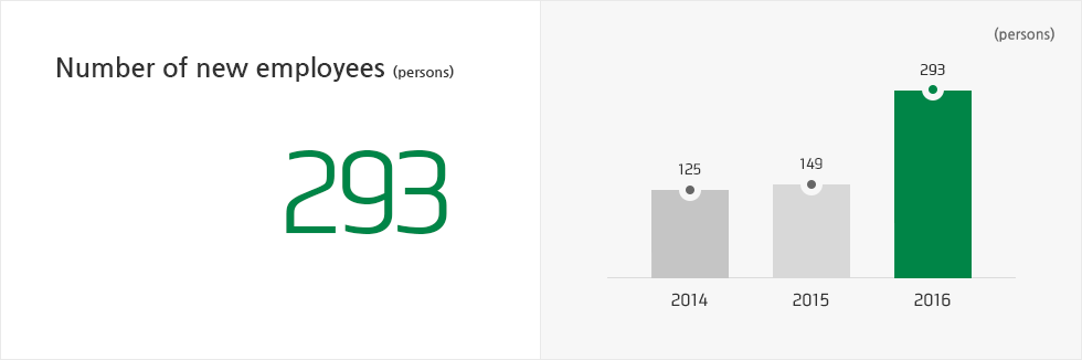 Number of new employees (persons) 293 persons, 2014 : 125 persons, 2015 : 149 persons, 2016 : 293 persons