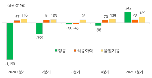 1분기 영업이익 6,292억원 ‘깜짝 실적’