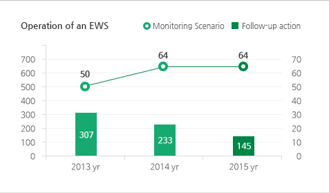 Operation of an EWS : Monitoring Scenario 2012yr : 50 2013yr : 55 2014yr : 64 2015yr : 64  Follow-up action 2012yr : 439 2013yr : 307 2014yr : 233 2015yr : 145