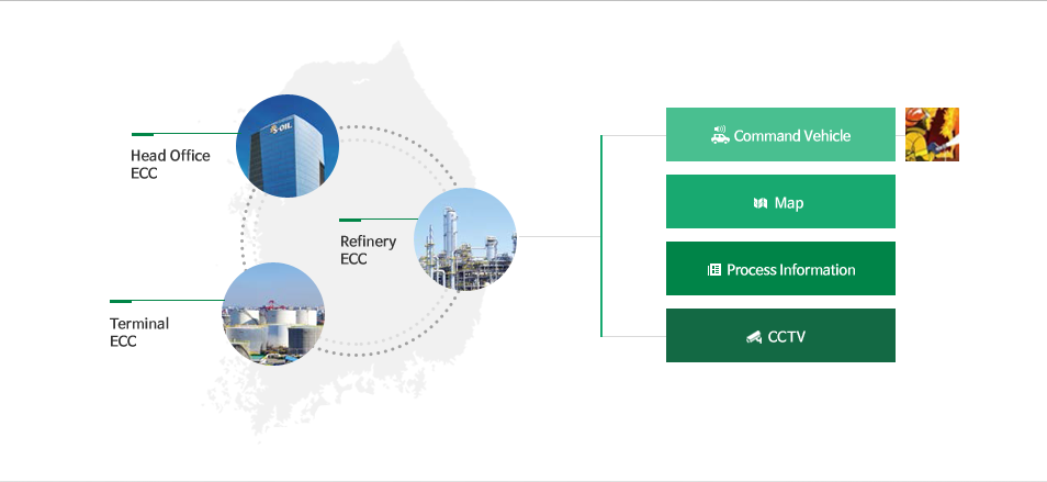 Head Office ECC Terminal ECC Refinery ECC : Command Vehicle, Map, Process Information, CCTV