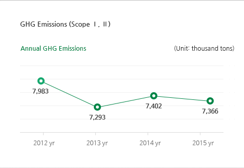 GHG Emissions (Scope Ⅰ, Ⅱ) Annual GHG Emissions (Unit: thousand tons) 2011 yr : 8,142 tons 2012 yr : 7,983 tons 2013 yr : 7,293 tons 2014 yr : 7,402 tons
