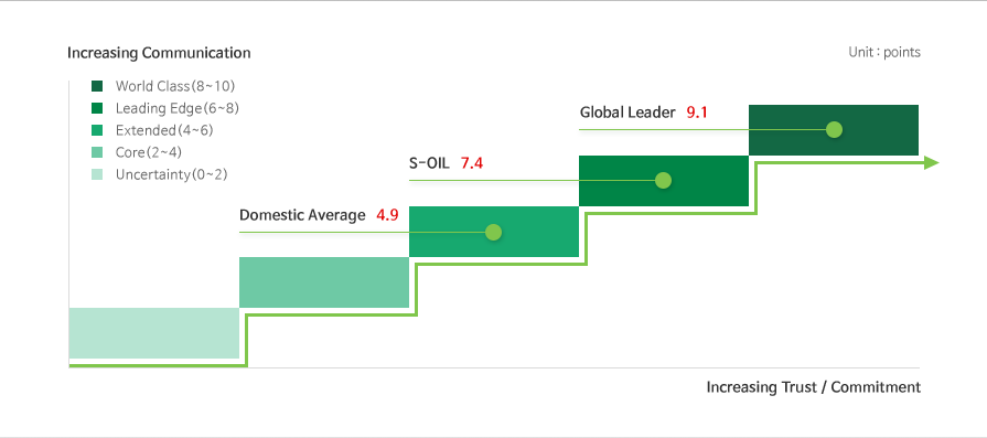  Increasing Communication World Class(8~10) Leading Edge(6~8) Extended(4~6) Core(2~4) Uncertainty(0~2) Unit : points Increasing Trust / Commitment Domestic Average   4.9 S-OIL   6.8 Global Leader   9.1