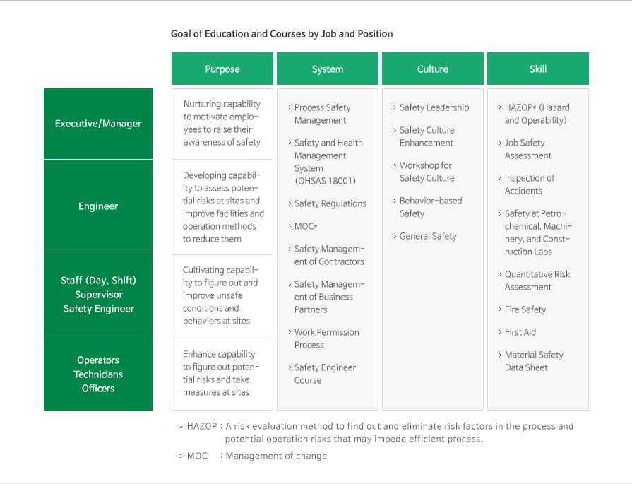 Goal of Education and Courses by Job and Position