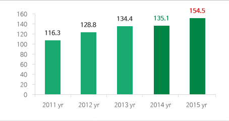 2010 yr : 100, 2011 yr : 116.3, 2012 yr : 128.8, 2013 yr : 134.4, 2014 yr : 135.1