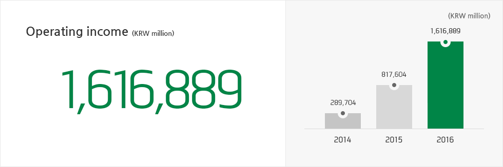 Operating income (KRW million) 1,616,889 KRW million, 2014 : 289,704 KRW million, 2015 : 817,604 KRW million, 2016 : 1,616,889 KRW million