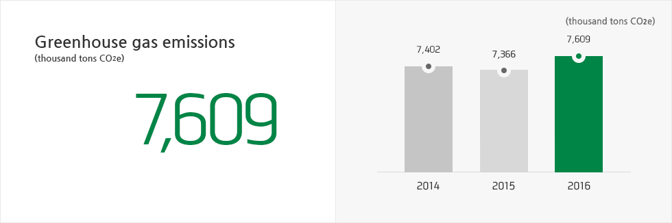 Greenhouse gas emissions(thousand tons CO2e) 7,637 tons CO₂  2014 : 7,426 tons CO₂ 2015 : 7,392 tons CO₂2016 : 7,637 tons CO₂