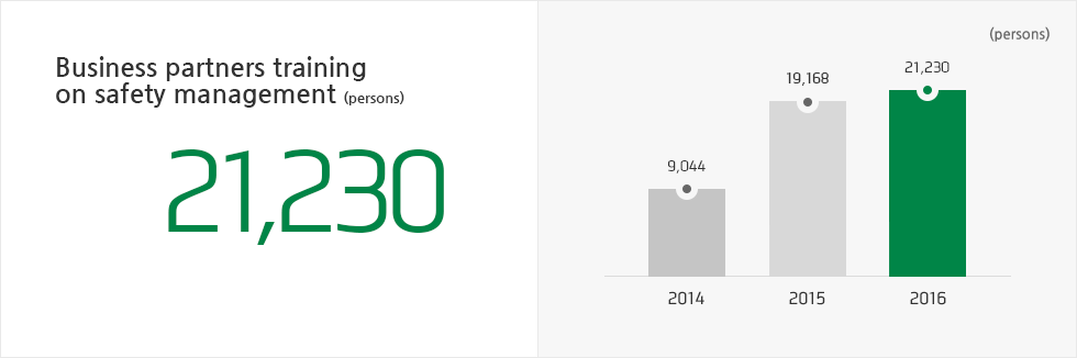 Business partners Training on Safety Management (persons) 21,230 persons, 2014 : 9,044 persons, 2015 : 19,168 persons, 2016 : 21,230 persons