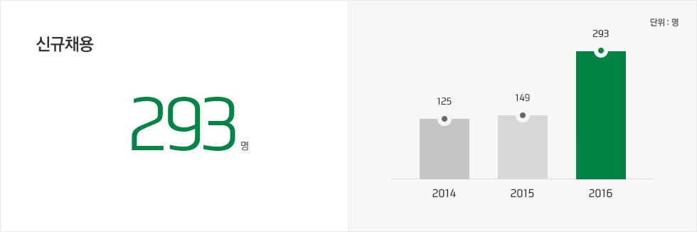 신규채용 현재 293명, 2014년 125명, 2015년 149명, 2016년 293명