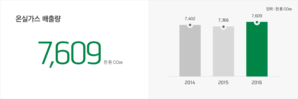 온실가스 배출량 현재 7,637천 톤 CO₂, 2014년 6,406천 톤 CO₂, 2015년 6,380천 톤 CO₂, 2016년 7,637천 톤 CO₂