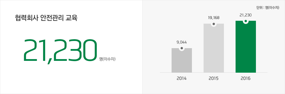 협력회사 안전관리교육 실적 21,230 이수자(명) 2014 - 이수자 : 9,044명, 2015 - 이수자 : 19,168명, 2016 - 이수자 : 21,230명