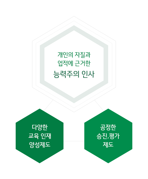 개인의 자질과 업적에 근거한 능력주의 인사 다양한 교육 인재 양성제도 + 공정한 승진, 평가제도