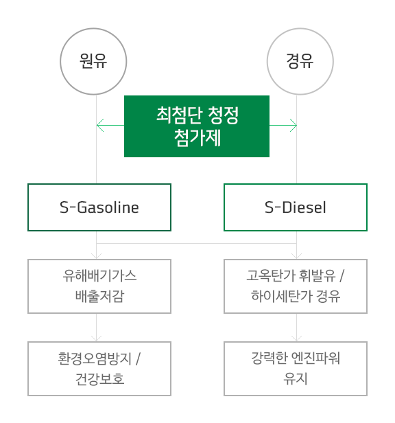 친환경 저공해 청정 연료유 연구 도표