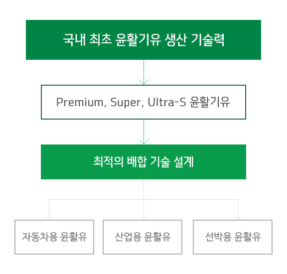 윤활기유 개발 도표