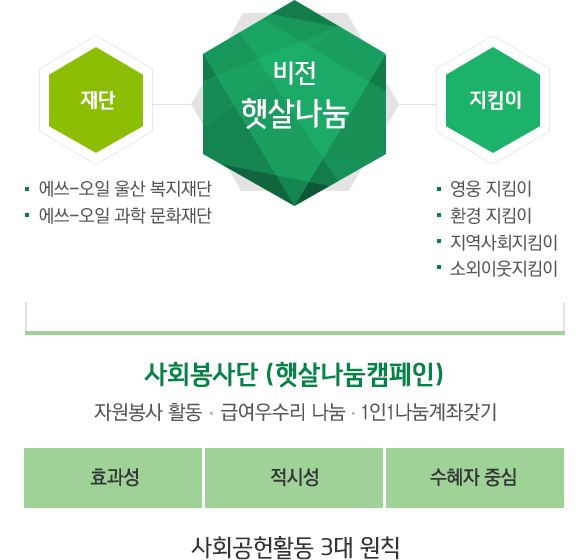 햇살나눔 재단 울산 복지재단 과학 문화재단 지킴이 영웅 지킴이 환경 지킴이 지역사회 지킴이 소외이웃 지킴이 사회봉사단 (햇살나눔캠페인) 자원봉사 활동 급여우수리 나눔 1인1나눔계좌갖기 효과성 적시성 수혜자 중심 사회공헌활동 3대 원칙