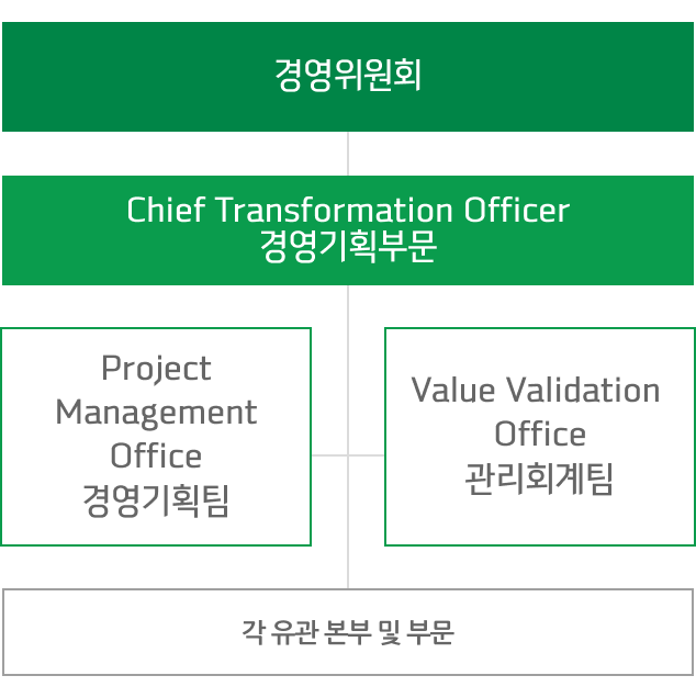 Downstream Transformation 관련 거버넌스