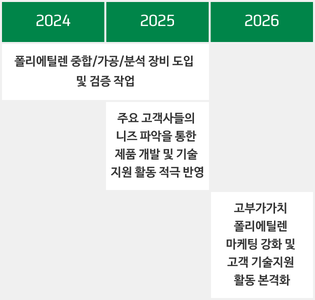 고부가가치 폴리머 사업 확장 타임라인