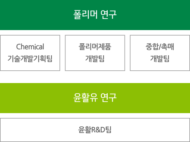 연구개발 조직 및 프로세스