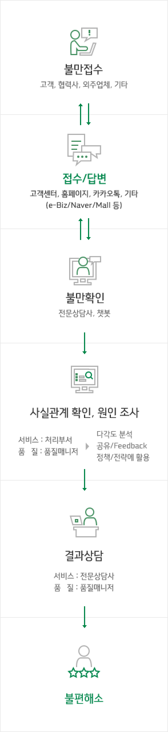 VOC 응대 및 처리 절차